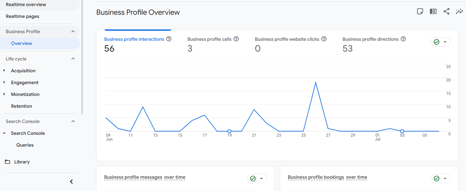 Google Business Profile report in GA4 showing metrics