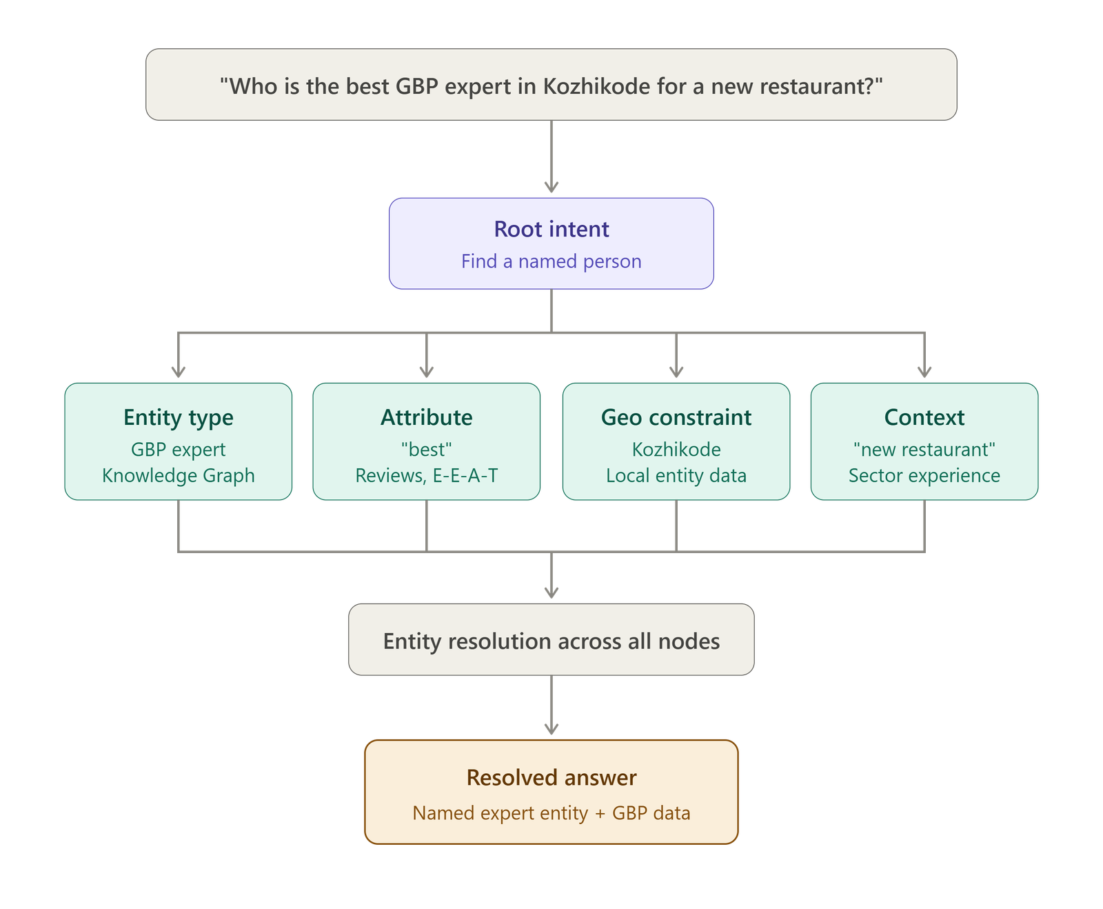 Semantic Dependency Tree