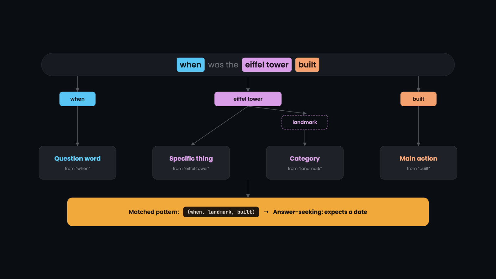 Diagram breaking a search query into the question elements Google uses to classify it