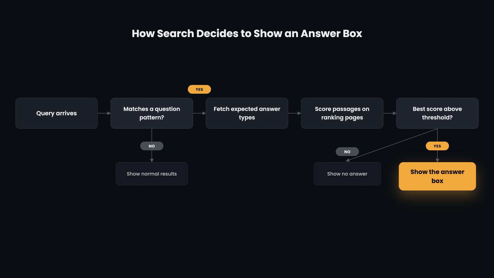Flowchart showing how Google classifies an answer-seeking query and selects a passage to show as the answer