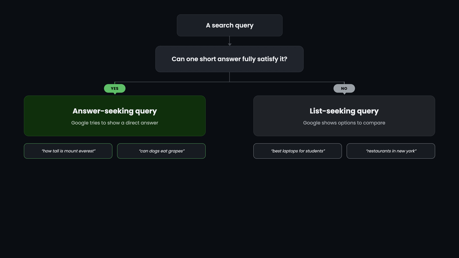 Flowchart showing how to tell whether a search query is answer-seeking