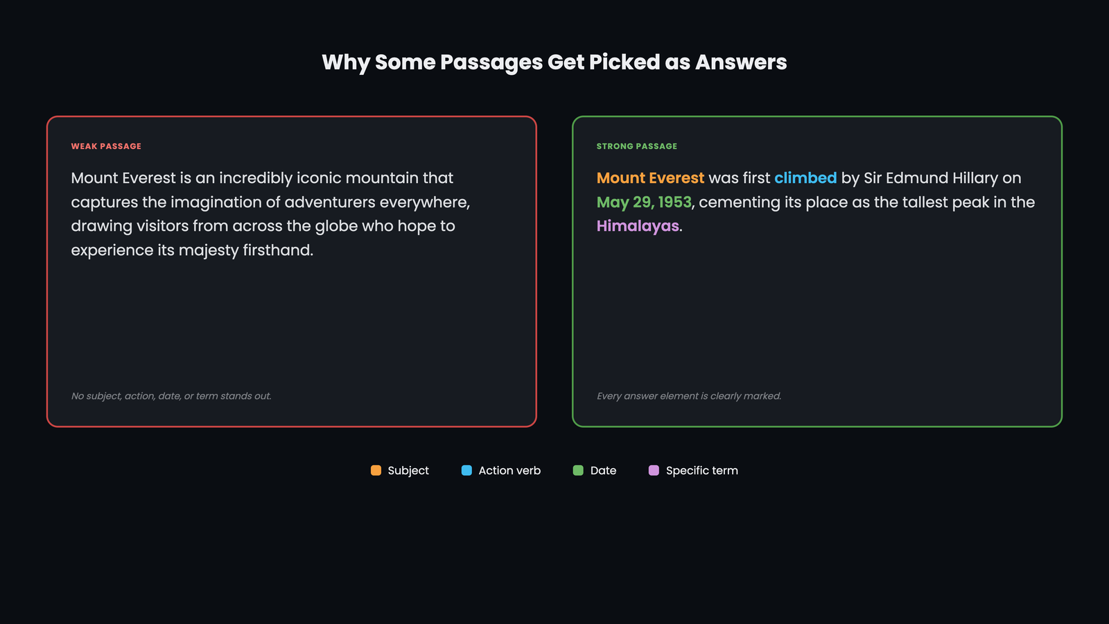 Side-by-side comparison of a weak passage and a strong passage written for an answer-seeking query
