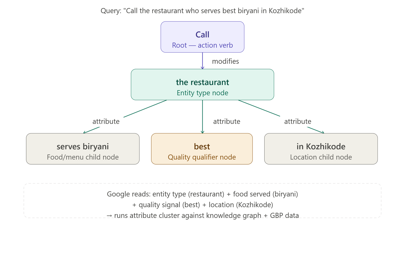 Biryani Query Semantic Dependency Tree