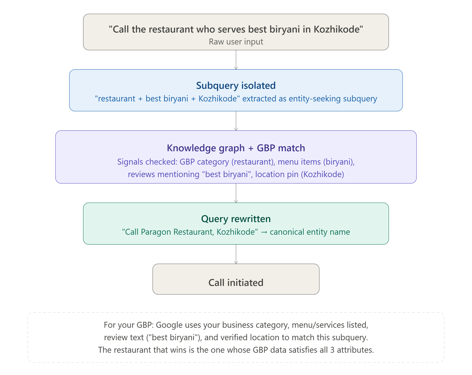 Google Query Rewriting Flow for Biryani