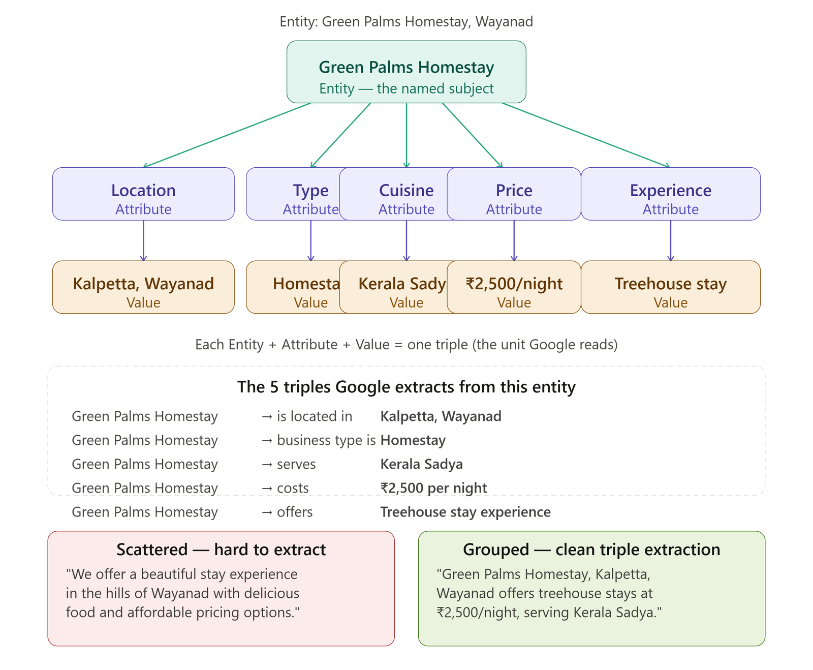Entity-Attribute-Value Model Visualised with Kerala Example