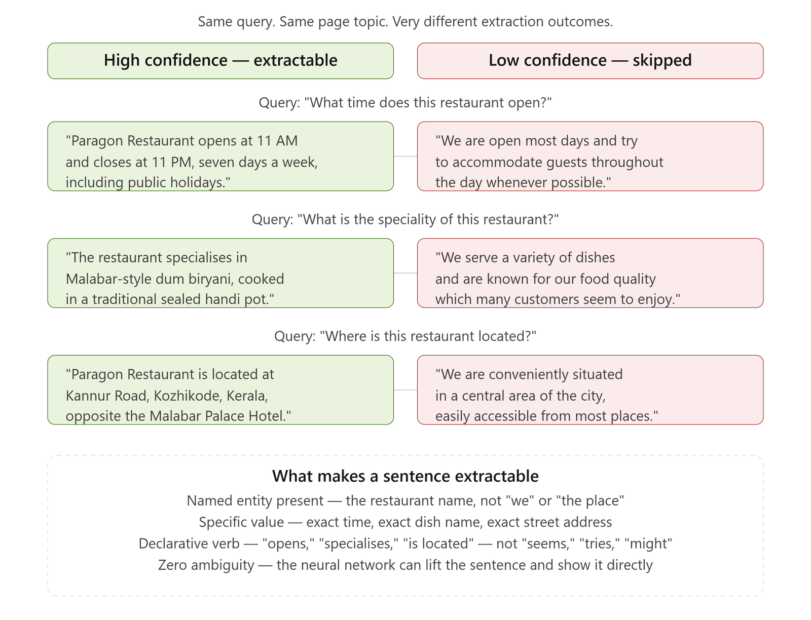Extractable vs Vague Writing Comparison for Local SEO