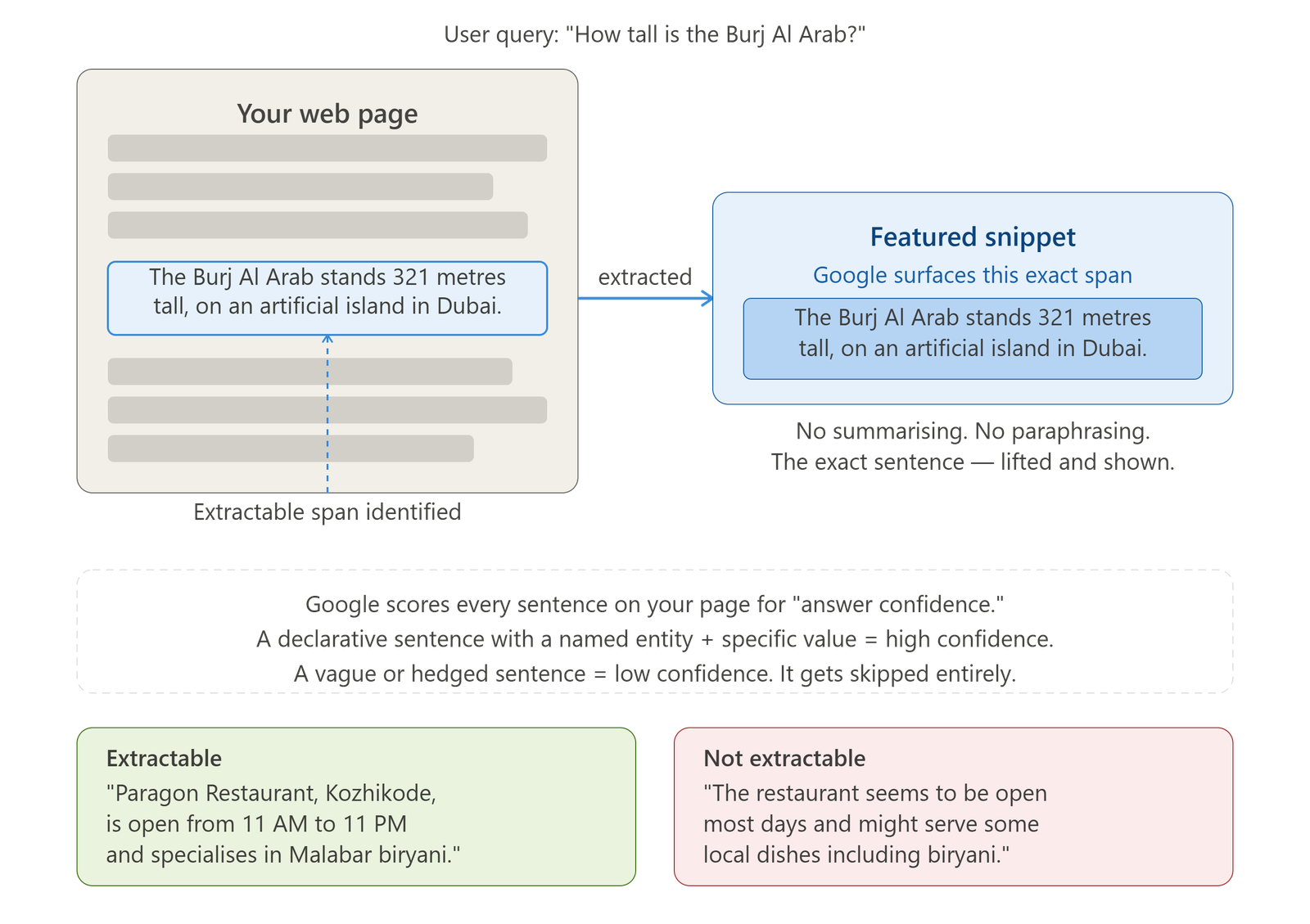 Neural Text Span Extraction Diagram