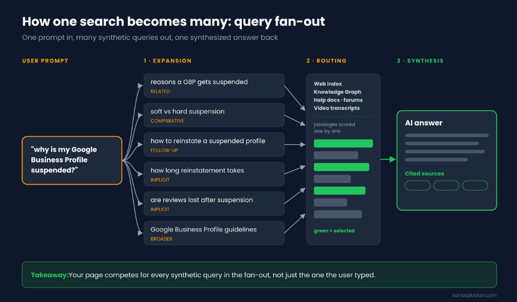 Query fan-out diagram showing a Google Business Profile suspension query expanded into six synthetic queries, routed to sources and synthesized into a cited AI answer.
