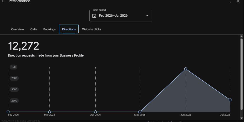 Google Business Profile Direction Requests (Feb-Jul 2026)