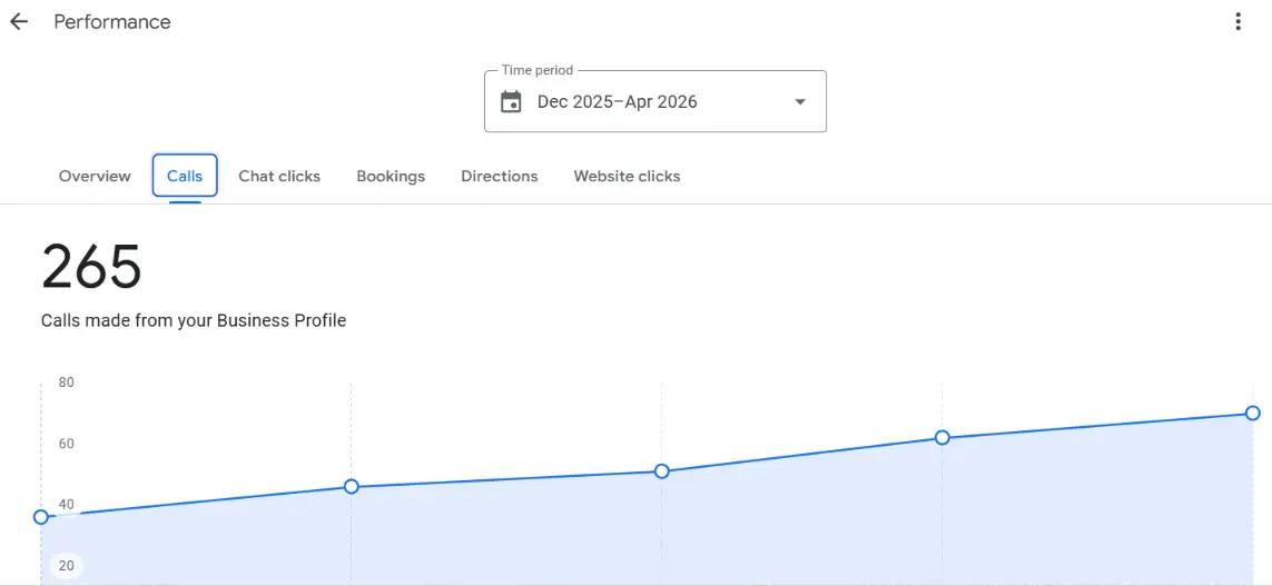 Interactions Growth