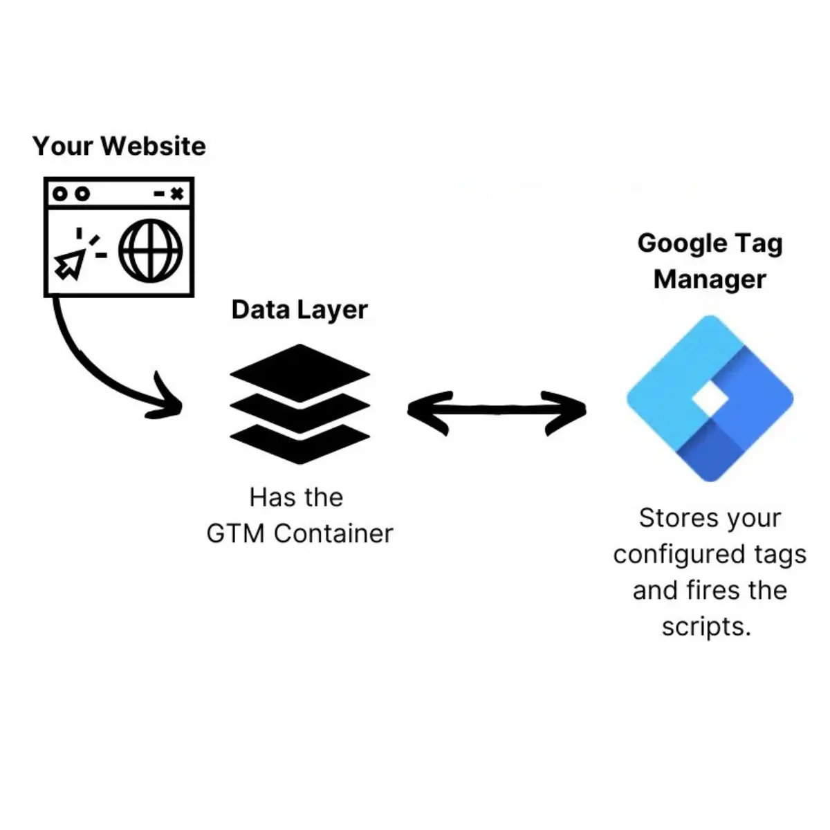 How-Does-Google-Tag-Manager-Work